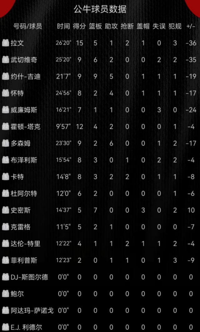 火箭全员出战取胜，公牛苦斗未果