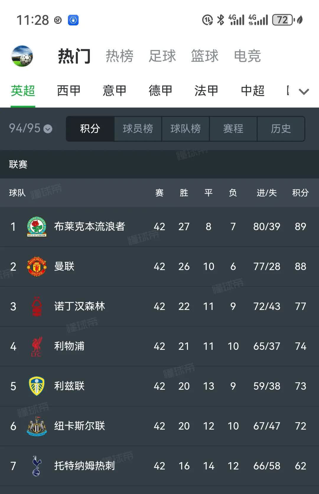 轻松取胜，曼城继续领跑英超积分榜