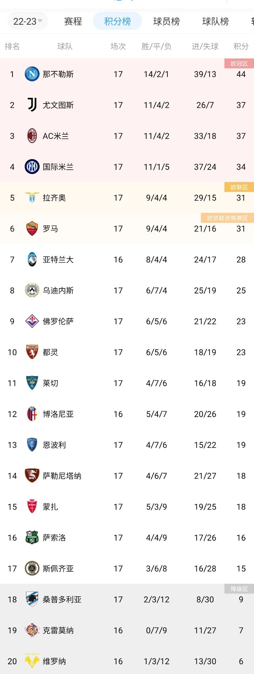 澳客电脑版首页官网-包含罗马遭遇意外失利，积分榜排名下滑的词条