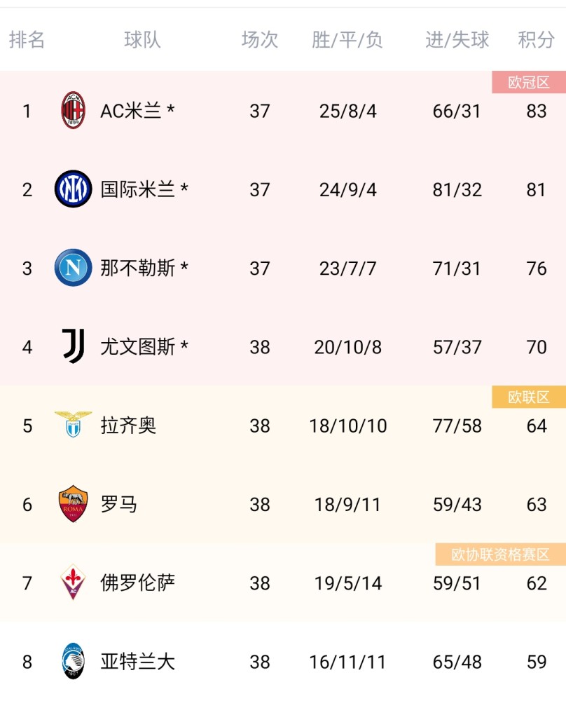 包含罗马遭遇意外失利，积分榜排名下滑的词条
