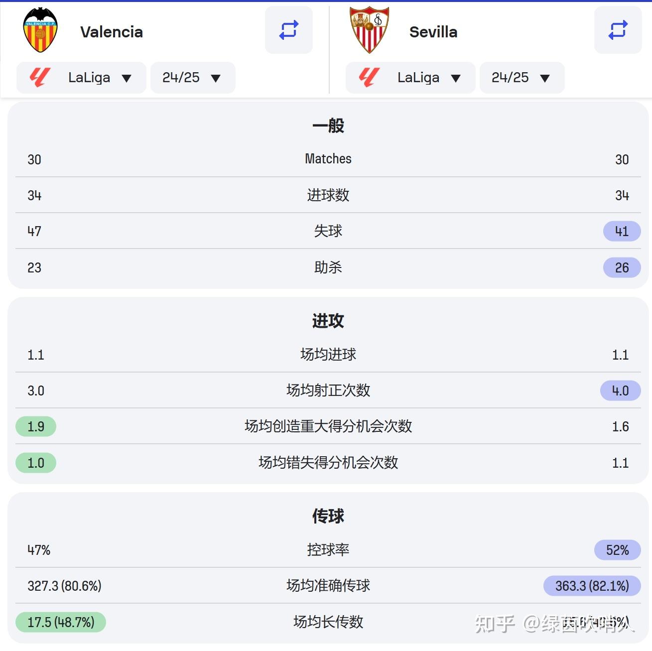 瓦伦西亚客场胜出，重返西甲前十