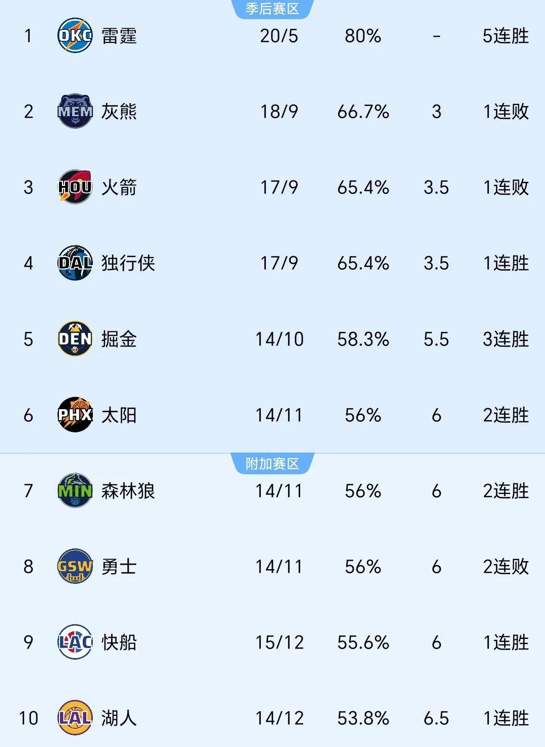 菲德利亚大胜对手，稳固积分榜首